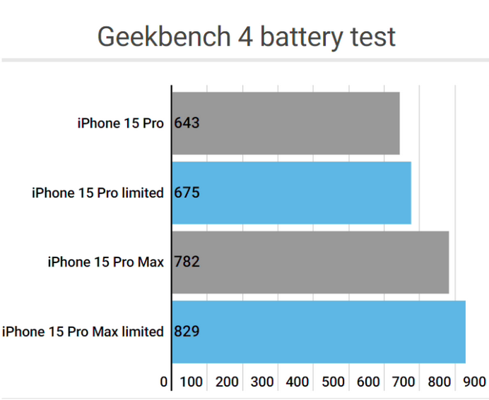 万全apple维修站iPhone15Pro的ProMotion高刷功能耗电吗