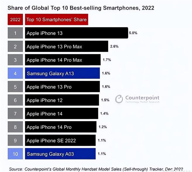 万全苹果维修分享:为什么iPhone14的销量不如iPhone13? 