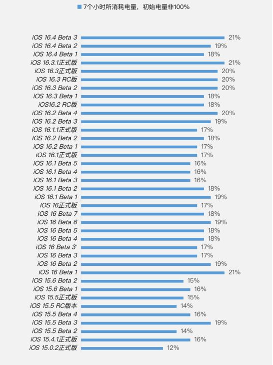 万全苹果手机维修分享iOS 16.4 Beta 3续航跑分等测试结果汇总 