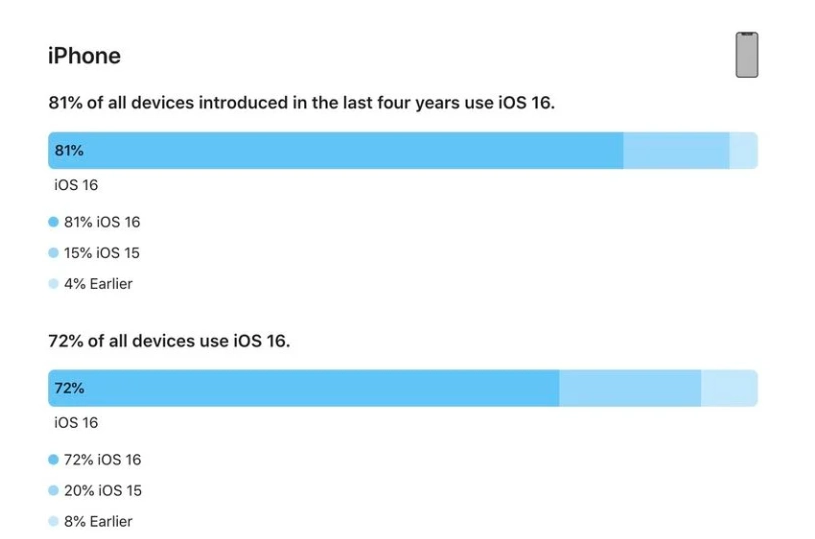 万全苹果手机维修分享iOS 16 / iPadOS 16 安装率 