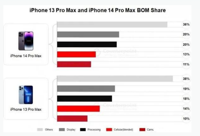 万全苹果手机维修分享iPhone 14 Pro的成本和利润 