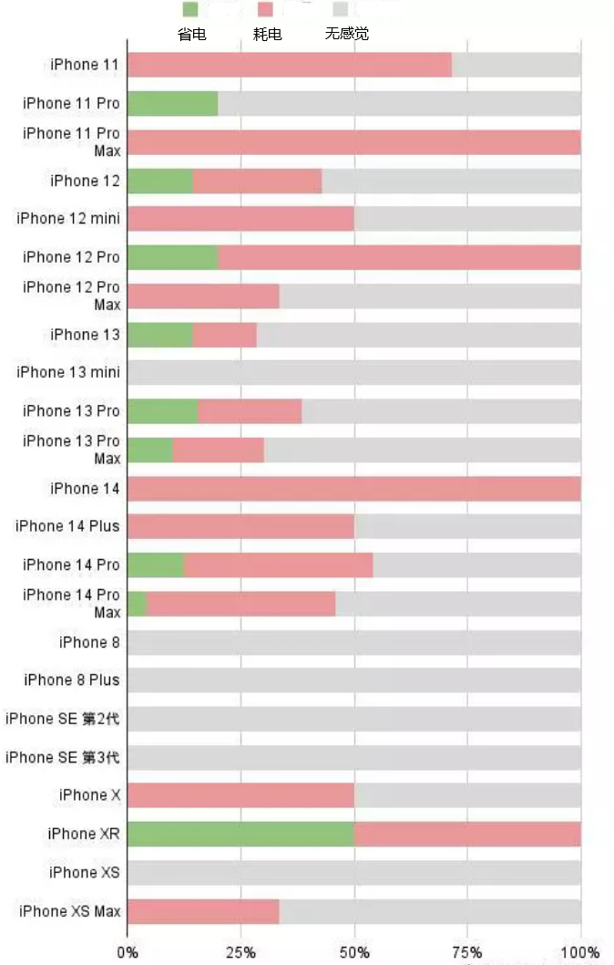 万全苹果手机维修分享iOS16.2太耗电怎么办？iOS16.2续航不好可以降级吗？ 