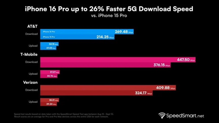 万全苹果手机维修分享iPhone 16 Pro 系列的 5G 速度 