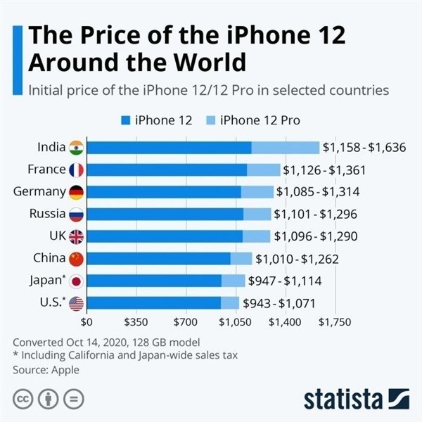 万全苹果手机维修分享哪个购买iPhone 12/12 Pro更便宜 