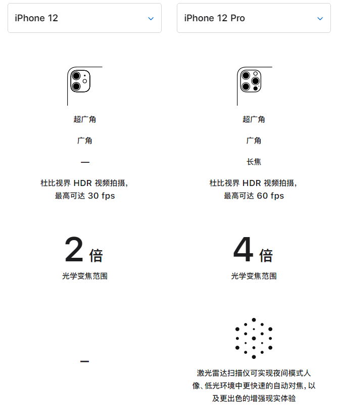 万全苹果手机维修分享苹果 iPhone 12 与 iPhone 12 Pro 选哪款 